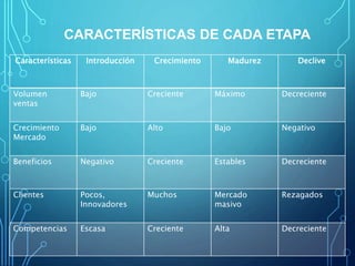 CARACTERÍSTICAS DE CADA ETAPA
Características Introducción Crecimiento Madurez Declive
Volumen
ventas
Bajo Creciente Máximo Decreciente
Crecimiento
Mercado
Bajo Alto Bajo Negativo
Beneficios Negativo Creciente Estables Decreciente
Clientes Pocos,
Innovadores
Muchos Mercado
masivo
Rezagados
Competencias Escasa Creciente Alta Decreciente
 