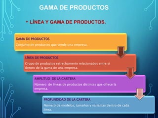 GAMA DE PRODUCTOS
• LÍNEA Y GAMA DE PRODUCTOS.
GAMA DE PRODUCTOS
Conjunto de productos que vende una empresa.
LÍNEA DE PRODUCTOS
Grupo de productos estrechamente relacionados entre sí
dentro de la gama de una empresa.
AMPLITUD DE LA CARTERA
Número de líneas de productos distintas que ofrece la
empresa.
PROFUNDIDAD DE LA CARTERA
Número de modelos, tamaños y variantes dentro de cada
línea.
 