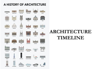 Architecture Timeline of Important Historic Periods