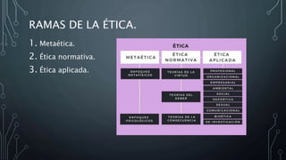 RAMAS DE LA ÉTICA.
1. Metaética.
2. Ética normativa.
3. Ética aplicada.
 