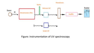 Figure: Instrumentation of UV spectroscopy
 