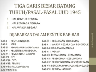 TIGA GARIS BESAR BATANG
TUBUH/PASAL-PASAL UUD 1945
1. HAL BENTUK NEGARA
2. HAL LEMBAGA NEGARA
3. HAL WARGA NEGARA
DIJABARKANDALAM BENTUKBAB-BAB
BAB I : BENTUK NEGARA
BAB II : MPR
BAB III : KEKUASAAN PEMERINTAHAN
BAB V : KEMENTERIAN NEGARA
BAB VI : PEMERINTAH DAERAH
BAB VII : DPR
BAB VIIA: DPD
BAB VIIB: PEMILU
BAB VIII : HAL KEUANGAN
BAB VIIIA: BPK
BAB IX : KEKUASAAN KEHAKIMAN
BAB X : WARGA NEGARA DAN PENDUDUK
BAB XA: HAK ASASI MANUSIA
BAB XI : AGAMA
BAB XII: PERTAHANAN - KEAMANAN
BAB XIII: PENDIDIKAN - KEBUDAYAAN
BAB XIV: PEREKONOMIAN-KESEJAHTERAAN
BAB XV: BENDERA,BAHASA,LAMBANG,LAGU
BAB XVI: PERUBAHAN UUD
By:
@arifwicaksono92
 