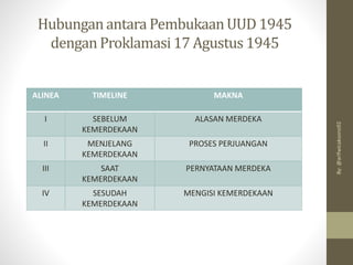 ALINEA TIMELINE MAKNA
I SEBELUM
KEMERDEKAAN
ALASAN MERDEKA
II MENJELANG
KEMERDEKAAN
PROSES PERJUANGAN
III SAAT
KEMERDEKAAN
PERNYATAAN MERDEKA
IV SESUDAH
KEMERDEKAAN
MENGISI KEMERDEKAAN
Hubunganantara PembukaanUUD 1945
dengan Proklamasi17 Agustus 1945
By:
@arifwicaksono92
 