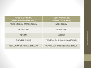 FOOD GATHERING
(BERBURU DAN MERAMU)
FOOD PRODUCING
(BERCOCOK TANAM)
PALEOLITIKUM-MESOLITIKUM NEOLITIKUM
NOMADEN SEDENTAIR
KOLONI SOLITER
TINGGAL DI GUA TINGGAL DI RUMAH PANGGUNG
PERALATAN BATU MASIH KASAR PERALATAN BATU TERLIHAT HALUS
By:
@arifwicaksono92
 