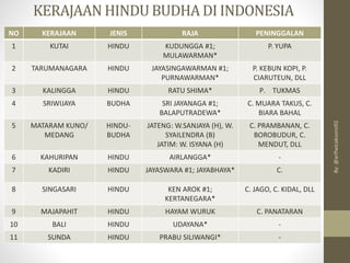 KERAJAAN HINDUBUDHA DI INDONESIA
NO KERAJAAN JENIS RAJA PENINGGALAN
1 KUTAI HINDU KUDUNGGA #1;
MULAWARMAN*
P. YUPA
2 TARUMANAGARA HINDU JAYASINGAWARMAN #1;
PURNAWARMAN*
P. KEBUN KOPI, P.
CIARUTEUN, DLL
3 KALINGGA HINDU RATU SHIMA* P. TUKMAS
4 SRIWIJAYA BUDHA SRI JAYANAGA #1;
BALAPUTRADEWA*
C. MUARA TAKUS, C.
BIARA BAHAL
5 MATARAM KUNO/
MEDANG
HINDU-
BUDHA
JATENG: W.SANJAYA (H), W.
SYAILENDRA (B)
JATIM: W. ISYANA (H)
C. PRAMBANAN, C.
BOROBUDUR, C.
MENDUT, DLL
6 KAHURIPAN HINDU AIRLANGGA* -
7 KADIRI HINDU JAYASWARA #1; JAYABHAYA* C.
8 SINGASARI HINDU KEN AROK #1;
KERTANEGARA*
C. JAGO, C. KIDAL, DLL
9 MAJAPAHIT HINDU HAYAM WURUK C. PANATARAN
10 BALI HINDU UDAYANA* -
11 SUNDA HINDU PRABU SILIWANGI* -
By:
@arifwicaksono92
 
