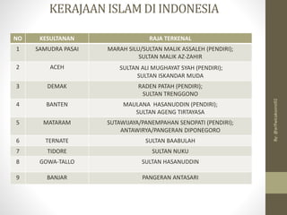 KERAJAAN ISLAM DI INDONESIA
NO KESULTANAN RAJA TERKENAL
1 SAMUDRA PASAI MARAH SILU/SULTAN MALIK ASSALEH (PENDIRI);
SULTAN MALIK AZ-ZAHIR
2 ACEH SULTAN ALI MUGHAYAT SYAH (PENDIRI);
SULTAN ISKANDAR MUDA
3 DEMAK RADEN PATAH (PENDIRI);
SULTAN TRENGGONO
4 BANTEN MAULANA HASANUDDIN (PENDIRI);
SULTAN AGENG TIRTAYASA
5 MATARAM SUTAWIJAYA/PANEMPAHAN SENOPATI (PENDIRI);
ANTAWIRYA/PANGERAN DIPONEGORO
6 TERNATE SULTAN BAABULAH
7 TIDORE SULTAN NUKU
8 GOWA-TALLO SULTAN HASANUDDIN
9 BANJAR PANGERAN ANTASARI
By:
@arifwicaksono92
 
