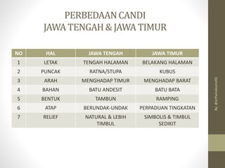 PERBEDAANCANDI
JAWA TENGAH& JAWA TIMUR
NO HAL JAWA TENGAH JAWA TIMUR
1 LETAK TENGAH HALAMAN BELAKANG HALAMAN
2 PUNCAK RATNA/STUPA KUBUS
3 ARAH MENGHADAP TIMUR MENGHADAP BARAT
4 BAHAN BATU ANDESIT BATU BATA
5 BENTUK TAMBUN RAMPING
6 ATAP BERUNDAK-UNDAK PERPADUAN TINGKATAN
7 RELIEF NATURAL & LEBIH
TIMBUL
SIMBOLIS & TIMBUL
SEDIKIT
By:
@arifwicaksono92
 