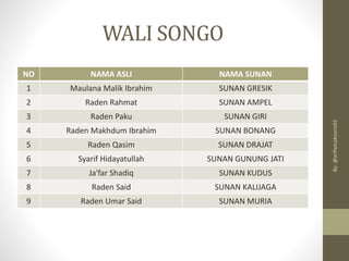 WALI SONGO
NO NAMA ASLI NAMA SUNAN
1 Maulana Malik Ibrahim SUNAN GRESIK
2 Raden Rahmat SUNAN AMPEL
3 Raden Paku SUNAN GIRI
4 Raden Makhdum Ibrahim SUNAN BONANG
5 Raden Qasim SUNAN DRAJAT
6 Syarif Hidayatullah SUNAN GUNUNG JATI
7 Ja'far Shadiq SUNAN KUDUS
8 Raden Said SUNAN KALIJAGA
9 Raden Umar Said SUNAN MURIA
By:
@arifwicaksono92
 