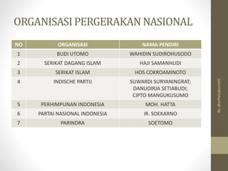 ORGANISASI PERGERAKAN NASIONAL
By:
@arifwicaksono92
NO ORGANISASI NAMA PENDIRI
1 BUDI UTOMO WAHIDIN SUDIROHUSODO
2 SERIKAT DAGANG ISLAM HAJI SAMANHUDI
3 SERIKAT ISLAM HOS COKROAMINOTO
4 INDISCHE PARTIJ SUWARDI SURYANINGRAT;
DANUDIRJA SETIABUDI;
CIPTO MANGUKUSUMO
5 PERHIMPUNAN INDONESIA MOH. HATTA
6 PARTAI NASIONAL INDONESIA IR. SOEKARNO
7 PARINDRA SOETOMO
 