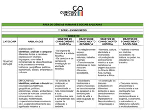 ÁREA DE CIÊNCIAS HUMANAS E SOCIAIS APLICADAS
1ª SÉRIE – ENSINO MÉDIO
1º BIMESTRE
CATEGORIA HABILIDADES
OBJETOS DE
CONHECIMENTO
FILOSOFIA
OBJETOS DE
CONHECIMENTO
GEOGRAFIA
OBJETOS DE
CONHECIMENTO
HISTÓRIA
OBJETOS DE
CONHECIMENTO
SOCIOLOGIA
TEMPO E
ESPAÇO
(EM13CHS101)
Identificar, analisar e comparar
diferentes fontes e narrativas
expressas em diversas
linguagens, com vistas à
compreensão de ideias filosóficas
e de processos e eventos
históricos, geográficos, políticos,
econômicos, sociais, ambientais e
culturais.
- As origens da
Filosofia e a atitude
filosófica.
- Os períodos e os
campos de
investigação da
atividade
filosófica.
- As relações entre
espaço,
sociedade,
natureza, trabalho
e tempo.
- Transformações
antrópicas no meio
físico em
diferentes
sociedades.
- Memória, cultura,
identidade e
diversidade;
- A produção do
conhecimento
histórico e suas
narrativas na
origem dos povos
do Oriente Médio,
Ásia, Europa,
América e África.
- Padrões e normas
em distintas
sociedades: na
cultura, no poder, na
cidadania e no
trabalho.
EM13CHS102)
Identificar, analisar e discutir as
circunstâncias históricas,
geográficas, políticas,
econômicas, sociais, ambientais e
culturais de matrizes conceituais
(etnocentrismo, racismo,
evolução, modernidade,
cooperativismo/desenvolvimento
etc.), avaliando criticamente seu
significado histórico e
- O conceito de
civilização, o
projeto de
modernidade, a
“pós-modernidade”
e suas
contribuições para
a compreensão das
noções de
civilização e
barbárie.
- Sociedades
tradicionais e
urbano-industriais:
as transformações
da paisagem e do
território pelo
modo de vida e
pela ocupação do
espaço.
- A construção do
discurso
civilizatório em
diferentes
contextos e seus
desdobramentos
(Iluminismo,
Imperialismo e
Neocolonialismo);
- Organização e
- Discursos racista,
etnocentrista e
evolucionista e sua
contraparte nas
sociedades
contemporâneas: a
eugenia, o arianismo,
o colonialismo, o
relativismo cultural e
o multiculturalismo.
 