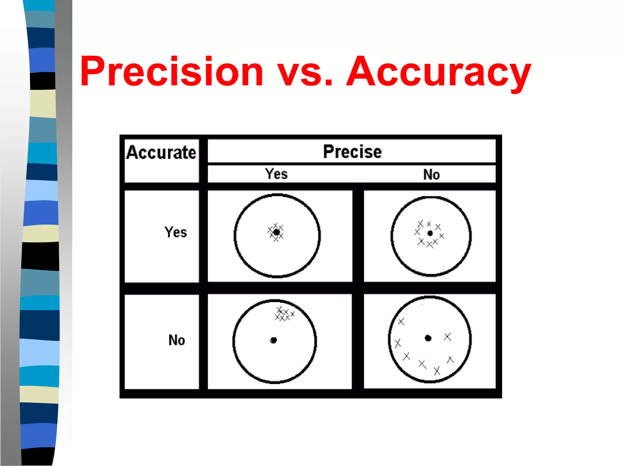 Precision vs. Accuracy
 
