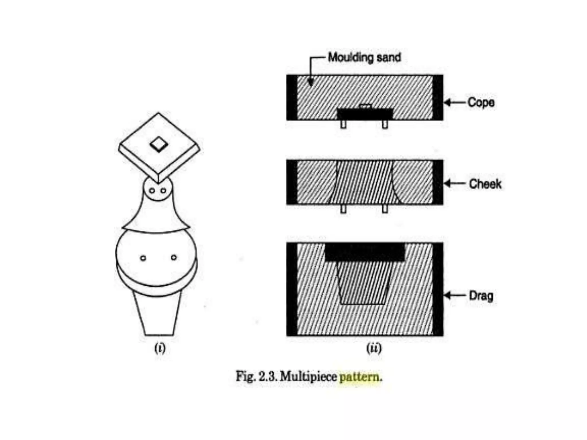 Types of patterns in sand casting | PPTX | Needlework | Arts and Crafts