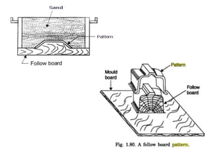 Types of patterns in sand casting | PPT