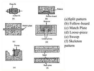 Types of patterns in sand casting | PPT