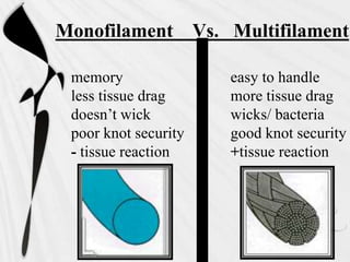 Monofilament Vs. Multifilament
memory easy to handle
less tissue drag more tissue drag
doesn’t wick wicks/ bacteria
poor knot security good knot security
- tissue reaction +tissue reaction
 
