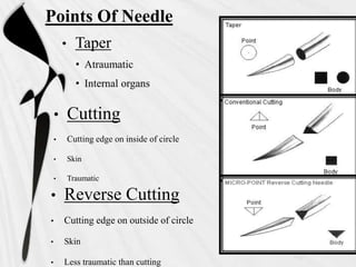 • Taper
• Atraumatic
• Internal organs
• Cutting
• Cutting edge on inside of circle
• Skin
• Traumatic
• Reverse Cutting
• Cutting edge on outside of circle
• Skin
• Less traumatic than cutting
Points Of Needle
 