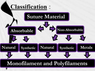 Classification
Suture Material
Absorbable Non-Absorbable
Natural Natural
Synthetic Synthetic Metals
Monofilament and Polyfilaments
 