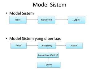 • Model Sistem
• Model Sistem yang diperluas
input Processing Otput
input Processing Otput
Tujuan
Mekanisme Kontrol
Model Sistem
 