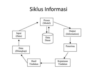 Siklus Informasi
 