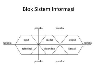Blok Sistem Informasi
 