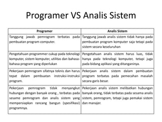 Programer VS Analis Sistem
Programer Analis Sistem
Tanggung jawab pemrogram terbatas pada
pembuatan program computer.
Tanggung jawab analis sistem tidak hanya pada
pembuatan program komputer saja tetapi pada
sistem secara keseluruhan
Pengetahuan programmer cukup pada teknologi
komputer, sistem komputer, utilitas dan bahasa-
bahasa program yang diperlukan
Pengetahuan analis sistem harus luas, tidak
hanya pada teknologi komputer, tetapi juga
pada bidang aplikasi yang ditanganinya.
Pekerjaan pemrogram sifatnya teknis dan harus
tepat dalam pembuatan instruksi-instruksi
program.
Pekerjaan analis sistem dalam pembuatan
program terbatas pada pemecahan masalah
secara garis besar.
Pekerjaan pemrogram tidak menyangkut
hubungan dengan banyak orang , terbatas pada
sesame pemrogram dan analis sistem yang
mempersiapkan rancang bangun (spesifikasi)
programnya.
Pekerjaan analis sistem melibatkan hubungan
banyak orang, tidak terbatas pada sesama analis
sistem, pemrogram, tetapi juga pemakai sistem
dan manajer.
 