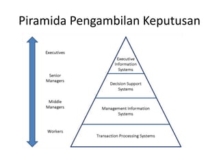 Piramida Pengambilan Keputusan
 