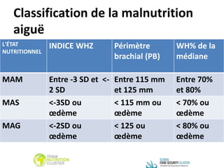 Classification de la malnutrition
aiguë
L'ÉTAT
NUTRITIONNEL
INDICE WHZ Périmètre
brachial (PB)
WH% de la
médiane
MAM Entre -3 SD et <-
2 SD
Entre 115 mm
et 125 mm
Entre 70%
et 80%
MAS <-3SD ou
œdème
< 115 mm ou
œdème
< 70% ou
œdème
MAG <-2SD ou
œdème
< 125 ou
œdème
< 80% ou
œdème
 