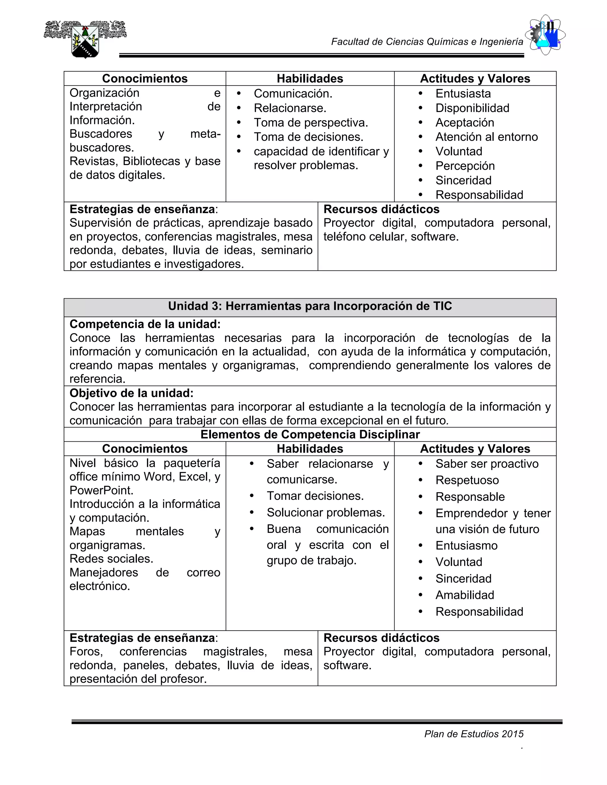 Facultad de Ciencias Químicas e Ingeniería
Plan de Estudios 2015
.
Conocimientos Habilidades Actitudes y Valores
Organización e
Interpretación de
Información.
Buscadores y meta-
buscadores.
Revistas, Bibliotecas y base
de datos digitales.
• Comunicación.
• Relacionarse.
• Toma de perspectiva.
• Toma de decisiones.
• capacidad de identificar y
resolver problemas.
• Entusiasta
• Disponibilidad
• Aceptación
• Atención al entorno
• Voluntad
• Percepción
• Sinceridad
• Responsabilidad
Estrategias de enseñanza:
Supervisión de prácticas, aprendizaje basado
en proyectos, conferencias magistrales, mesa
redonda, debates, lluvia de ideas, seminario
por estudiantes e investigadores.
Recursos didácticos
Proyector digital, computadora personal,
teléfono celular, software.
Unidad 3: Herramientas para Incorporación de TIC
Competencia de la unidad:
Conoce las herramientas necesarias para la incorporación de tecnologías de la
información y comunicación en la actualidad, con ayuda de la informática y computación,
creando mapas mentales y organigramas, comprendiendo generalmente los valores de
referencia.
Objetivo de la unidad:
Conocer las herramientas para incorporar al estudiante a la tecnología de la información y
comunicación para trabajar con ellas de forma excepcional en el futuro.
Elementos de Competencia Disciplinar
Conocimientos Habilidades Actitudes y Valores
Nivel básico la paquetería
office mínimo Word, Excel, y
PowerPoint.
Introducción a la informática
y computación.
Mapas mentales y
organigramas.
Redes sociales.
Manejadores de correo
electrónico.
• Saber relacionarse y
comunicarse.
• Tomar decisiones.
• Solucionar problemas.
• Buena comunicación
oral y escrita con el
grupo de trabajo.
• Saber ser proactivo
• Respetuoso
• Responsable
• Emprendedor y tener
una visión de futuro
• Entusiasmo
• Voluntad
• Sinceridad
• Amabilidad
• Responsabilidad
Estrategias de enseñanza:
Foros, conferencias magistrales, mesa
redonda, paneles, debates, lluvia de ideas,
presentación del profesor.
Recursos didácticos
Proyector digital, computadora personal,
software.
 