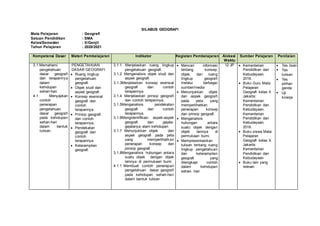 SILABUS GEOGRAFI
Mata Pelajaran : Geografi
Satuan Pendidikan : SMA
Kelas/Semester : X/Ganjil
Tahun Pelajaran : 2020/2021
Kompetensi Dasar Materi Pembelajaran Indikator Kegiatan Pembelajaran Alokasi
Waktu
Sumber Pelajaran Penilaian
3.1.Memahami
pengetahuan
dasar geografi
dan terapannya
dalam
kehidupan
sehari-hari.
4.1. Menyajikan
contoh
penerapan
pengetahuan
dasar geografi
pada kehidupan
sehari-hari
dalam bentuk
tulisan.
PENGETAHUAN
DASAR GEOGRAFI
 Ruang lingkup
pengetahuan
geografi.
 Objek studi dan
aspek geografi.
 Konsep esensial
geografi dan
contoh
terapannya.
 Prinsip geografi
dan contoh
terapannya.
 Pendekatan
geografi dan
contoh
terapannya.
 Keterampilan
geografi.
3.1.1 Menjelaskan ruang lingkup
pengetahuan geografi.
3.1.2 Menganalisis objek studi dan
aspek geografi.
3.1.3Menjelaskan konsep esensial
geografi dan contoh
terapannya.
3.1.4 Menjelaskan prinsip geografi
dan contoh terapannya.
3.1.5Menganalisis pendekatan
geografi dan contoh
terapannya.
3.1.6Mengidentifikasi aspek-aspek
geografi dan gejala-
gejalanya alam kehidupan
3.1.7 Menunjukkan objek dan
aspek geografi pada peta
yang memperlihatkan
penerapan konsep dan
prinsip geografi
3.1.8Menganalisis hubungan antara
suatu objek dengan objek
lainnya di permukaan bumi.
4.1.1 Membuat contoh penerapan
pengetahuan dasar geografi
pada kehidupan sehari-hari
dalam bentuk tulisan
 Mencari informasi
tentang konsep,
objek, dan ruang
lingkup geografi
melalui berbagai
sumber/media
 Menunjukkan objek
dan aspek geografi
pada peta yang
memperlihatkan
penerapan konsep
dan prinsip geografi.
 Menganalisis
hubungan antara
suatu objek dengan
objek lainnya di
permukaan bumi.
 Mempresentasikan
tulisan tentang ruang
lingkup pengetahuan
dan keterampilan
geografi yang
dilengkapi contoh
dalam kehidupan
sehari- hari
12 JP  Kementerian
Pendidikan dan
Kebudayaan.
2016.
 Buku Guru Mata
Pelajaran
Geografi kelas X
Jakarta:
Kementerian
Pendidikan dan
Kebudayaan.
Kementerian
Pendidikan dan
Kebudayaan.
2016.
 Buku siswa Mata
Pelajaran
Geografi kelas X
Jakarta:
Kementerian
Pendidikan dan
Kebudayaan
 Buku lain yang
relevan
 Tes lisan
 Tes
tulisan
 Tes
pilihan
ganda
 Uji
kinerja
 