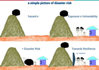 1. Introduction to DRR and MCR2030 (Sanjaya Bhatia, UNDRR) - 8 June ...