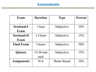 Assessments
6
Exam Duration Type Percent
Sessional-I
Exam
1 hour Subjective 10%
Sessional-II
Exam
1.5 hour Subjective 15%
Final Exam 3 hours Subjective 50%
Quizzes 15-30 min
each
Subjective 15%
Assignments N/A Home Based 10%
 