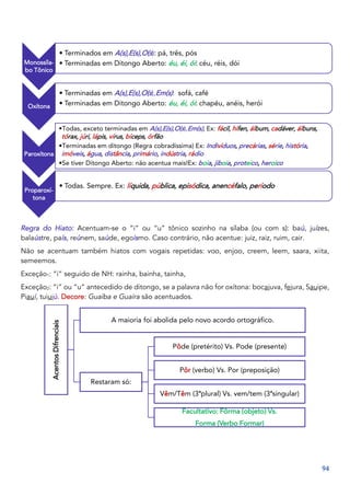 94
Regra do Hiato: Acentuam-se o “i” ou “u” tônico sozinho na sílaba (ou com s): baú, juízes,
balaústre, país, reúnem, saúde, egoísmo. Caso contrário, não acentue: juiz, raiz, ruim, cair.
Não se acentuam também hiatos com vogais repetidas: voo, enjoo, creem, leem, saara, xiita,
semeemos.
Exceção1: “i” seguido de NH: rainha, bainha, tainha,
Exceção2: “i” ou “u” antecedido de ditongo, se a palavra não for oxítona: bocaiuva, feiura, Sauipe,
Piauí, tuiuiú. Decore: Guaíba e Guaíra são acentuados.
Monossíla-
bo Tônico
• Terminados em A(s),E(s),O(s): pá, três, pós
• Terminadas em Ditongo Aberto: éu, éi, ói: céu, réis, dói
Oxítona
• Terminadas em A(s),E(s),O(s),Em(s): sofá, café
• Terminadas em Ditongo Aberto: éu, éi, ói: chapéu, anéis, herói
Paroxítona
•Todas, exceto terminadas em A(s),E(s),O(s),Em(s), Ex: fácil, hífen, álbum, cadáver, álbuns,
tórax, júri, lápis, vírus, bíceps, órfão
•Terminadas em ditongo (Regra cobradíssima) Ex: Indivíduos, precárias, série, história,
imóveis, água, distância, primário, indústria, rádio
•Se tiver Ditongo Aberto: não acentua mais!Ex: boia, jiboia, proteico, heroico
Proparoxí-
tona
• Todas. Sempre. Ex: líquida, pública, episódica, anencéfalo, período
Acentos
Difrenciais
A maioria foi abolida pelo novo acordo ortográfico.
Restaram só:
Pôde (pretérito) Vs. Pode (presente)
Pôr (verbo) Vs. Por (preposição)
Vêm/Têm (3ªplural) Vs. vem/tem (3ªsingular)
Facultativo: Fôrma (objeto) Vs.
Forma (Verbo Formar)
 