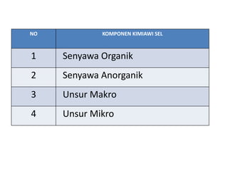 NO KOMPONEN KIMIAWI SEL
1 Senyawa Organik
2 Senyawa Anorganik
3 Unsur Makro
4 Unsur Mikro
 
