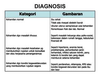 DIAGNOSIS
Kategori Gambaran
Kehamilan normal
Kehamilan dgn masalah khusus
Kehamilan dgn masalah kesehatan yg
membutuhkan rujukan untuk konsultasi
dan atau kerjasama penanganannya
Kehamilan dgn kondisi kegawatdaruratan
yang membutuhkan rujukan segera
Ibu sehat
Tidak ada riwayat obstetri buruk
Ukuran uterus sama/sesuai usia kehamilan
Pemeriksaan fisik dan lab. Normal
Seperti masalah keluarga atau psiko-sosial,
kekerasan dalam rumah tangga, kebutuhan
finansial dll
Seperti hipertensi, anemia berat,
preeklampsia, pertumbuhan janin
terhambat, infeksi saluran kemih, peny.
kelamin & kondisi lain yang dapat
memburuk selama kehamilan
Seperti perdarahan, eklampsia, KPD atau
kondisi kegawat-daruratan lain pada ibu
dan bayi
 