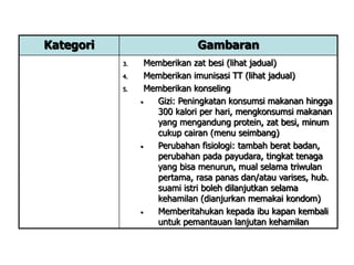 Kategori Gambaran
3. Memberikan zat besi (lihat jadual)
4. Memberikan imunisasi TT (lihat jadual)
5. Memberikan konseling
• Gizi: Peningkatan konsumsi makanan hingga
300 kalori per hari, mengkonsumsi makanan
yang mengandung protein, zat besi, minum
cukup cairan (menu seimbang)
• Perubahan fisiologi: tambah berat badan,
perubahan pada payudara, tingkat tenaga
yang bisa menurun, mual selama triwulan
pertama, rasa panas dan/atau varises, hub.
suami istri boleh dilanjutkan selama
kehamilan (dianjurkan memakai kondom)
• Memberitahukan kepada ibu kapan kembali
untuk pemantauan lanjutan kehamilan
 