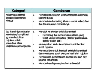 Kategori Gambaran
Kehamilan normal
dengan kebutuhan
khusus
1. Memberikan seluruh layanan/asuhan antenatal
seperti diatas
2. Memberikan konseling khusus untuk kebutuhan
ibu dan masalah-masalahnya
Ibu hamil dgn masalah
kesehatan/komplikasi
yg membutuhkan
rujukan untuk
konsultasi atau
kerjasama penanganan
1. Merujuk ke dokter untuk konsultasi
• Menolong ibu menentukan pilihan yang
tepat untuk konsultasi (dokter puskesmas,
dokter obgin dsb)
2. Melampirkan kartu kesehatan bumil berikut
surat rujukan
3. Meminta ibu untuk kembali setelah konsultasi
dan membawa surat dengan hasil dari rujukan
4. Meneruskan pemantauan kondisi ibu dan bayi
selama kehamilan
5. Memberikan layanan/asuhan antenatal
 