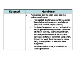 Kategori Gambaran
6. Perencanaan dini jika tidak aman bagi ibu
melahirkan di rumah :
• Menyepakati diantara pengambil keputusan
dalam keluarga tetanga rencana kelahiran
(terutama suami & ibu/ibu mertua)
• Persiapan/pengaturan transportasi untuk ke
tempat persalinan dengan aman, terutama
pd malam hari atau selama musim hujan.
• Rencana pendanaan untuk transpor dan
perawatan di tempat persalinan yang aman.
Apakah ibu hamil dapat menabung cukup
uang, atau dapatkah ia meminta dana
masyarakat?
• Persiapan asuhan anak jika dibutuhkan
selama persalinan
 