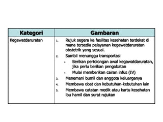 Kategori Gambaran
Kegawatdaruratan 1. Rujuk segera ke fasilitas kesehatan terdekat di
mana tersedia pelayanan kegawatdaruratan
obstetrik yang sesuai.
2. Sambil menunggu transportasi
• Berikan pertolongan awal kegawatdaruratan,
jika perlu berikan pengobatan
• Mulai memberikan cairan infus (IV)
3. Menemani bumil dan anggota keluarganya
4. Membawa obat dan kebutuhan-kebutuhan lain
5. Membawa catatan medik atau kartu kesehatan
ibu hamil dan surat rujukan
 