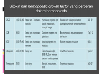 Sitokin dan hemopoeitic growth factor yang berperan
dalam hemopoiesis
 