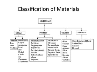 Classification of Materials
 