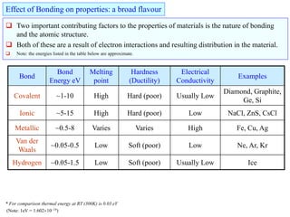  Two important contributing factors to the properties of materials is the nature of bonding
and the atomic structure.
 Both of these are a result of electron interactions and resulting distribution in the material.
 Note: the energies listed in the table below are approximate.
Effect of Bonding on properties: a broad flavour
Bond
Bond
Energy eV
Melting
point
Hardness
(Ductility)
Electrical
Conductivity
Examples
Covalent ~1-10 High Hard (poor) Usually Low
Diamond, Graphite,
Ge, Si
Ionic ~5-15 High Hard (poor) Low NaCl, ZnS, CsCl
Metallic ~0.5-8 Varies Varies High Fe, Cu, Ag
Van der
Waals
~0.05-0.5 Low Soft (poor) Low Ne, Ar, Kr
Hydrogen ~0.05-1.5 Low Soft (poor) Usually Low Ice
* For comparison thermal energy at RT (300K) is 0.03 eV
(Note: 1eV = 1.6021019)
 