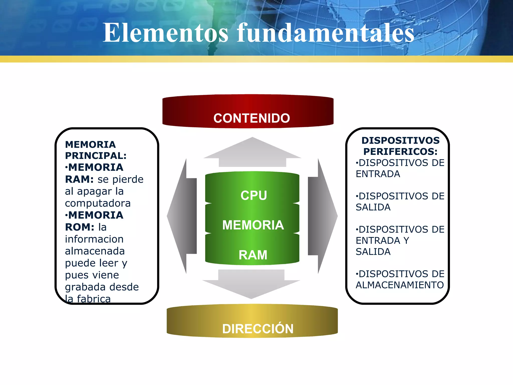 Elementos fundamentales
CPU
MEMORIA
RAM
MEMORIA
PRINCIPAL:
•MEMORIA
RAM: se pierde
al apagar la
computadora
•MEMORIA
ROM: la
informacion
almacenada
puede leer y
pues viene
grabada desde
la fabrica
DISPOSITIVOS
PERIFERICOS:
•DISPOSITIVOS DE
ENTRADA
•DISPOSITIVOS DE
SALIDA
•DISPOSITIVOS DE
ENTRADA Y
SALIDA
•DISPOSITIVOS DE
ALMACENAMIENTO
CONTENIDO
DIRECCIÓN
 