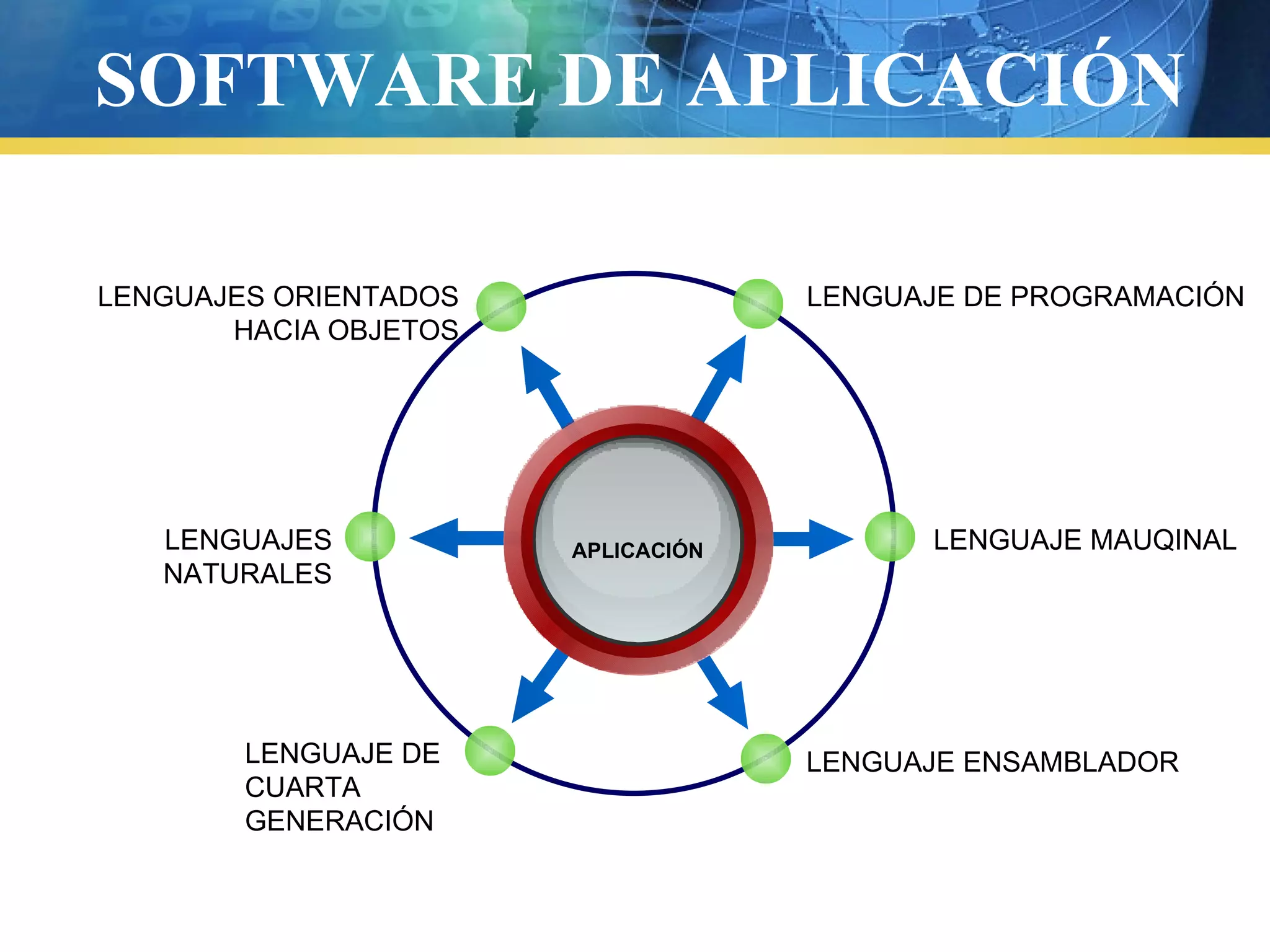 SOFTWARE DE APLICACIÓN
APLICACIÓN
LENGUAJE DE PROGRAMACIÓN
LENGUAJES ORIENTADOS
HACIA OBJETOS
LENGUAJE MAUQINAL
LENGUAJE ENSAMBLADOR
LENGUAJES
NATURALES
LENGUAJE DE
CUARTA
GENERACIÓN
 