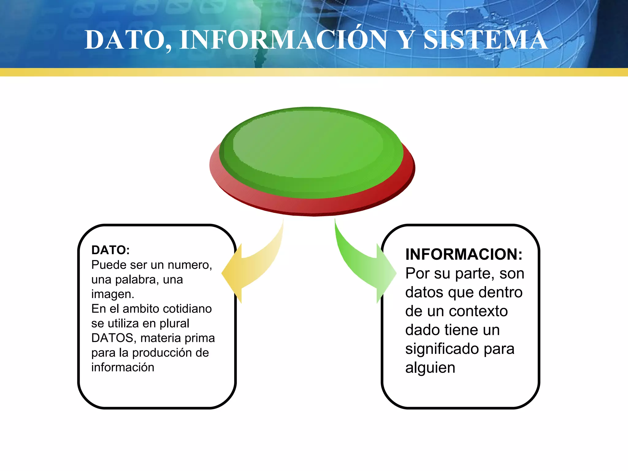 DATO, INFORMACIÓN Y SISTEMA
DATO:
Puede ser un numero,
una palabra, una
imagen.
En el ambito cotidiano
se utiliza en plural
DATOS, materia prima
para la producción de
información
INFORMACION:
Por su parte, son
datos que dentro
de un contexto
dado tiene un
significado para
alguien
 
