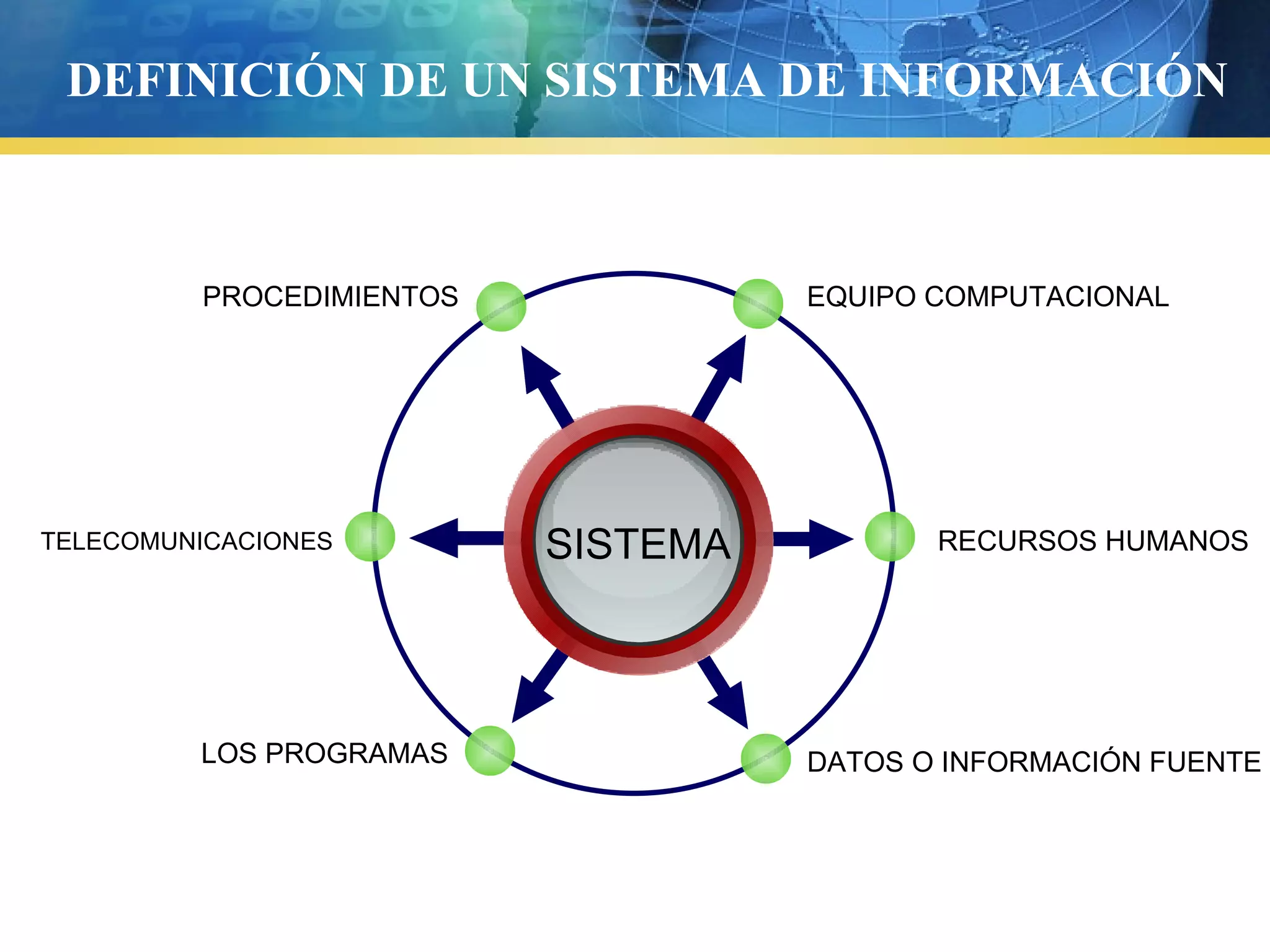 DEFINICIÓN DE UN SISTEMA DE INFORMACIÓN
SISTEMA
EQUIPO COMPUTACIONAL
PROCEDIMIENTOS
RECURSOS HUMANOS
DATOS O INFORMACIÓN FUENTE
TELECOMUNICACIONES
LOS PROGRAMAS
 