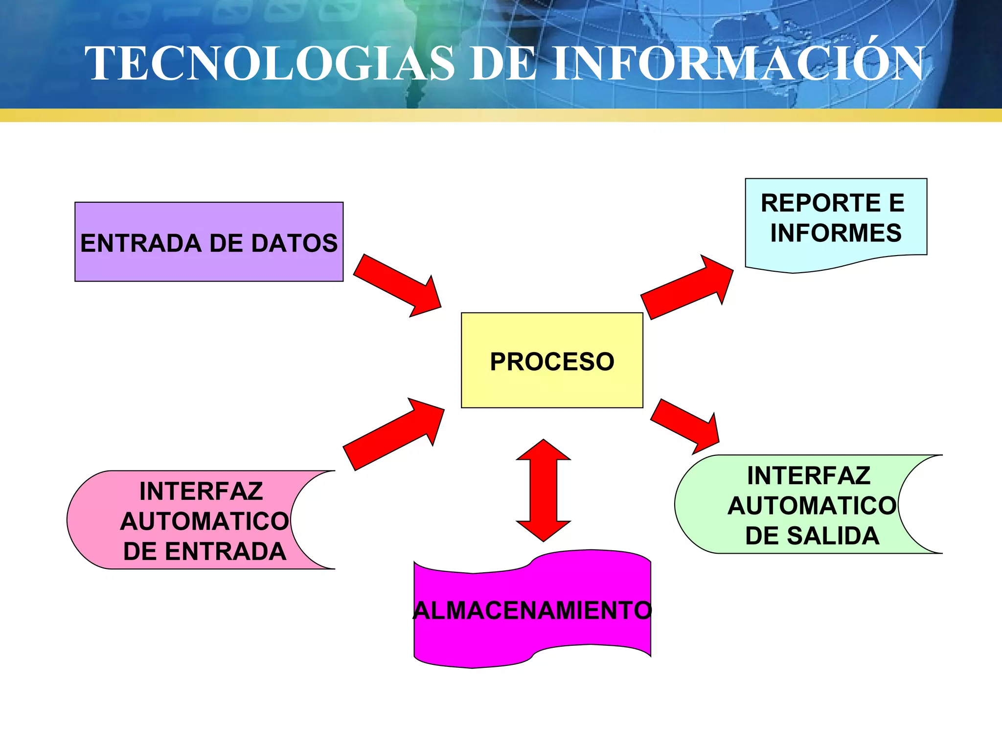 TECNOLOGIAS DE INFORMACIÓN
PROCESO
ENTRADA DE DATOS
INTERFAZ
AUTOMATICO
DE ENTRADA
ALMACENAMIENTO
REPORTE E
INFORMES
INTERFAZ
AUTOMATICO
DE SALIDA
 