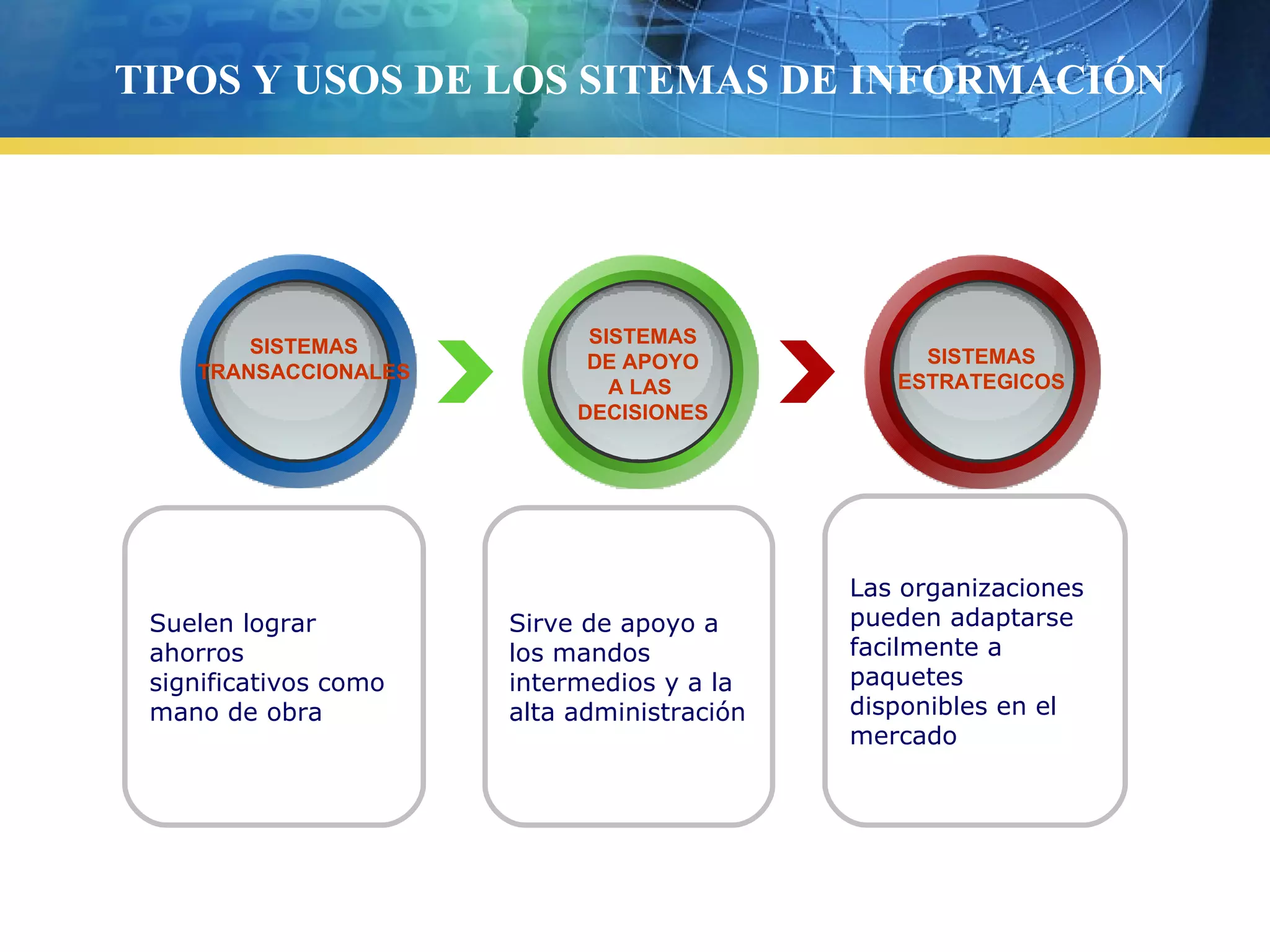 Sirve de apoyo a
los mandos
intermedios y a la
alta administración
Suelen lograr
ahorros
significativos como
mano de obra
Las organizaciones
pueden adaptarse
facilmente a
paquetes
disponibles en el
mercado
TIPOS Y USOS DE LOS SITEMAS DE INFORMACIÓN
SISTEMAS
TRANSACCIONALES
SISTEMAS
DE APOYO
A LAS
DECISIONES
SISTEMAS
ESTRATEGICOS
 