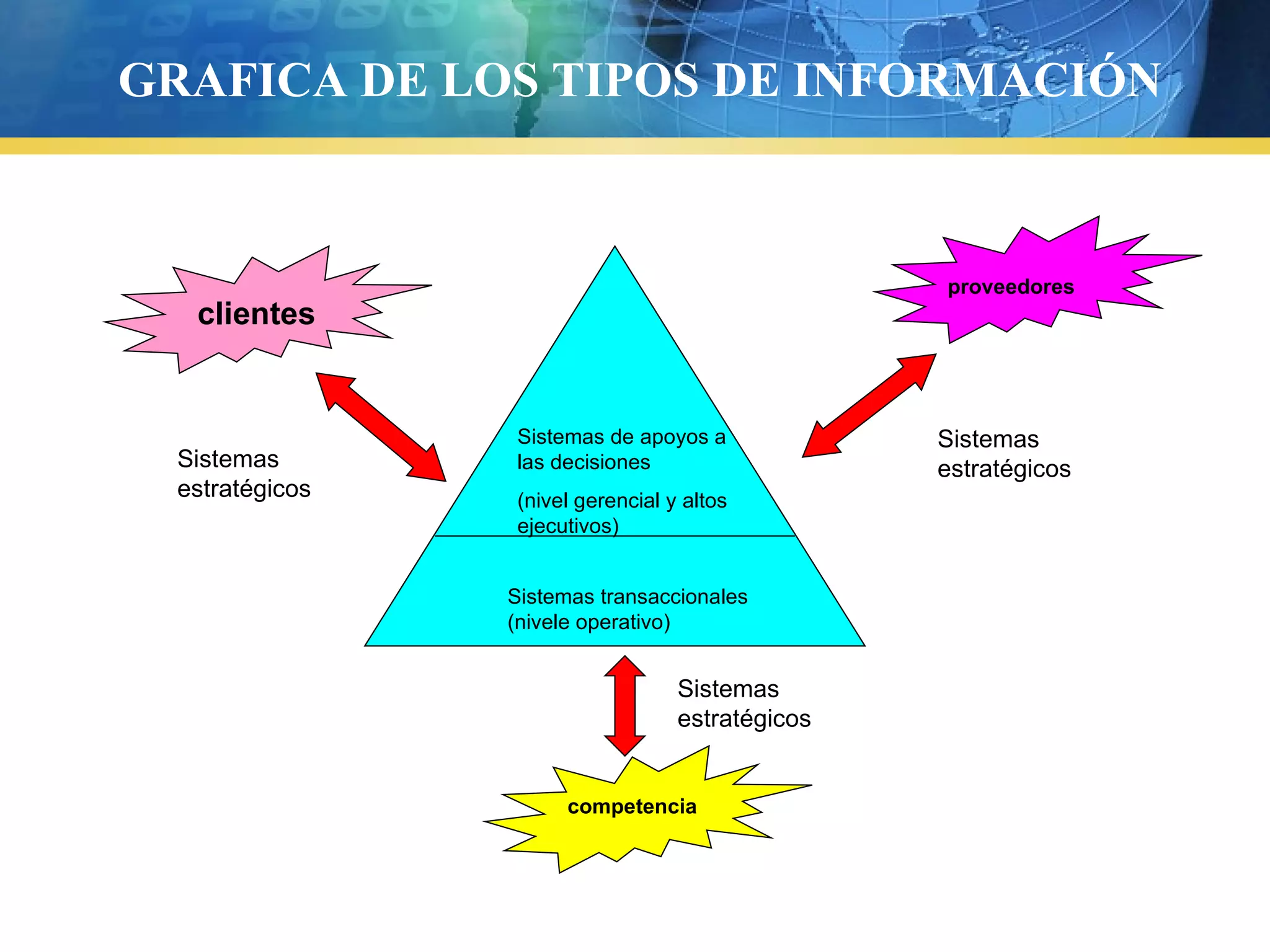 GRAFICA DE LOS TIPOS DE INFORMACIÓN
Sistemas de apoyos a
las decisiones
(nivel gerencial y altos
ejecutivos)
Sistemas transaccionales
(nivele operativo)
clientes
proveedores
competencia
Sistemas
estratégicos
Sistemas
estratégicos
Sistemas
estratégicos
 