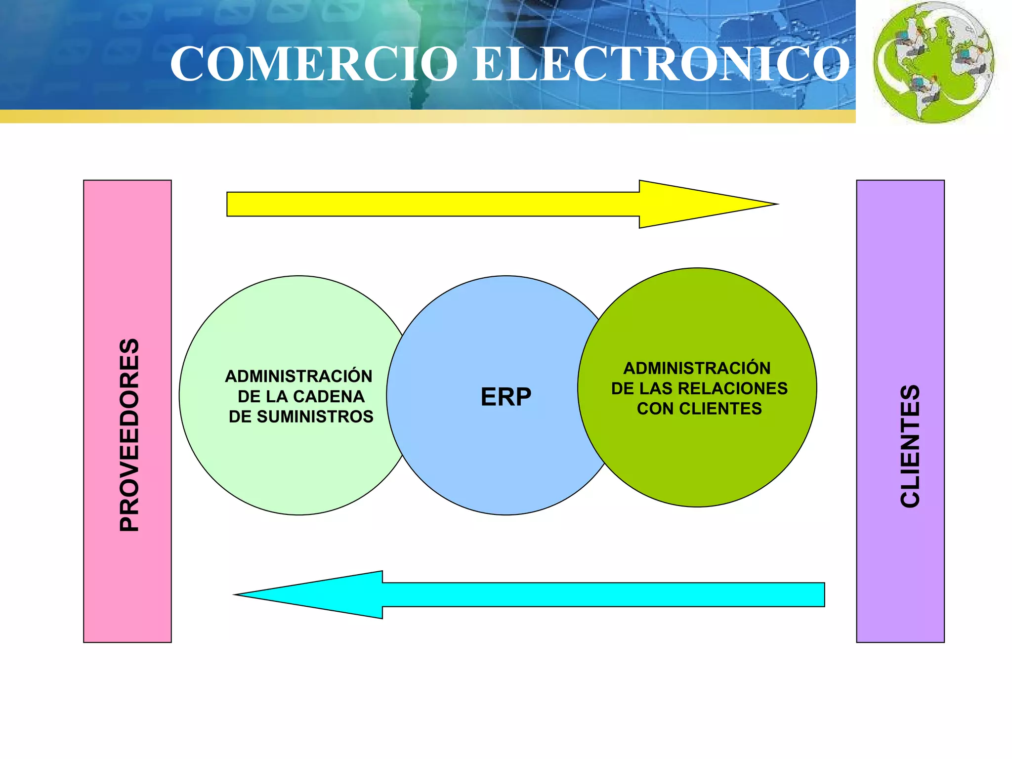 COMERCIO ELECTRONICO
ADMINISTRACIÓN
DE LA CADENA
DE SUMINISTROS
ERP
ADMINISTRACIÓN
DE LAS RELACIONES
CON CLIENTES
PROVEEDORES
CLIENTES
 