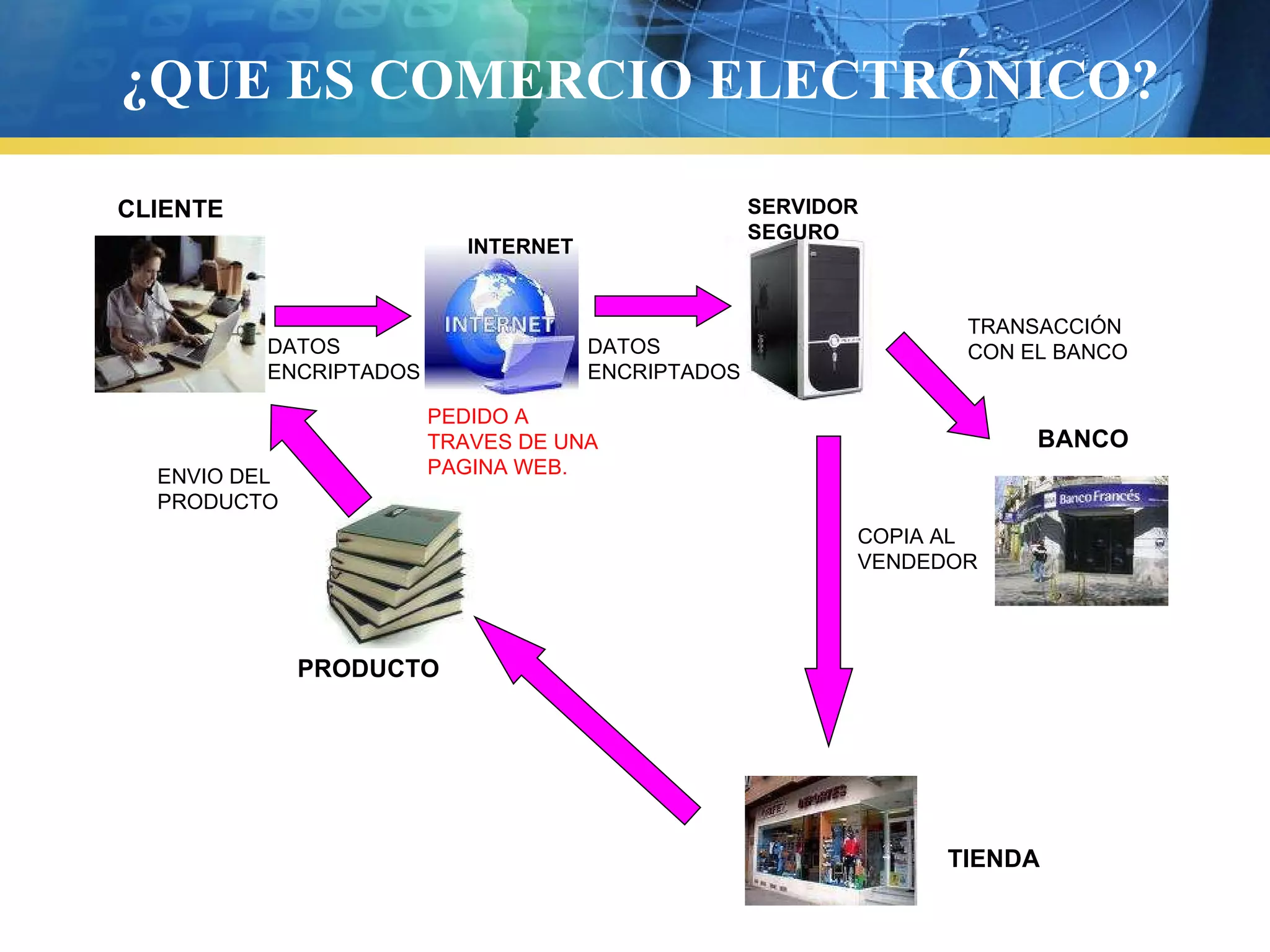 ¿QUE ES COMERCIO ELECTRÓNICO?
CLIENTE
PEDIDO A
TRAVES DE UNA
PAGINA WEB.
SERVIDOR
SEGURO
TIENDA
BANCO
PRODUCTO
INTERNET
DATOS
ENCRIPTADOS
TRANSACCIÓN
CON EL BANCO
COPIA AL
VENDEDOR
ENVIO DEL
PRODUCTO
DATOS
ENCRIPTADOS
 